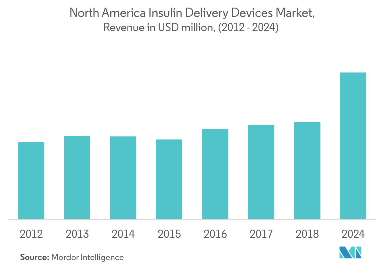 North America Insulin Delivery Devices Market Key Trends